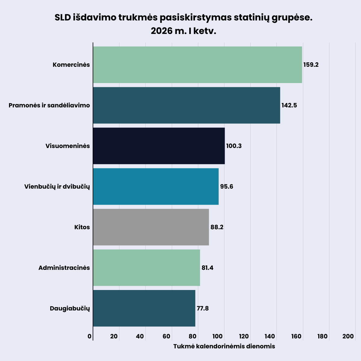 SLD išdavimo trukmės pasiskirstymas
